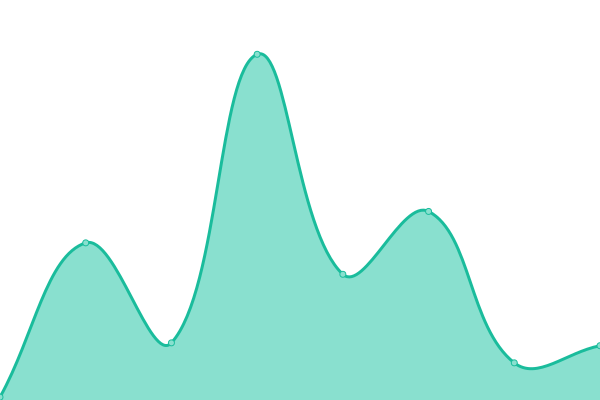 Response time graph