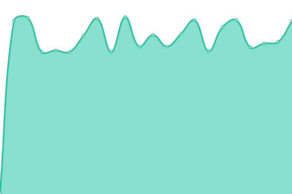 Response time graph