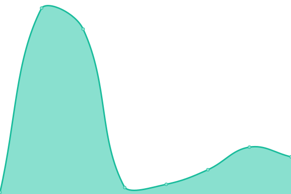Response time graph