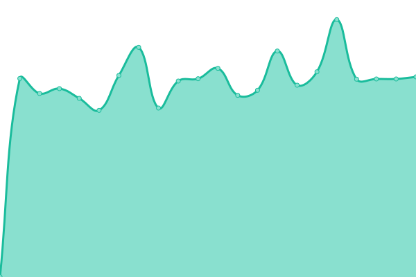 Response time graph