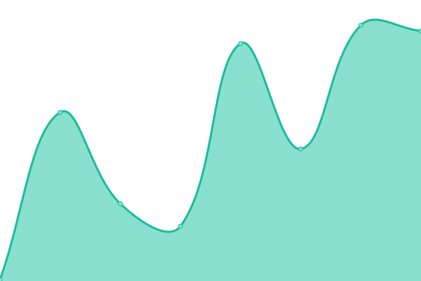 Response time graph