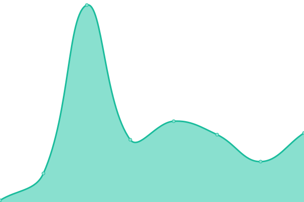 Response time graph