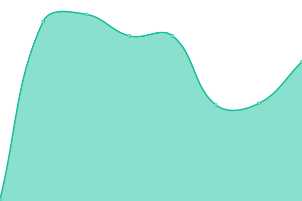 Response time graph