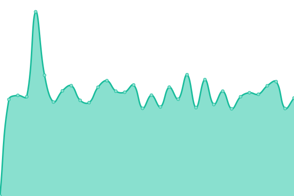 Response time graph