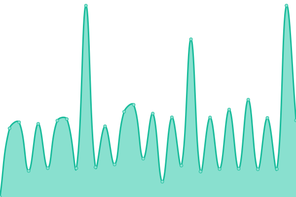 Response time graph
