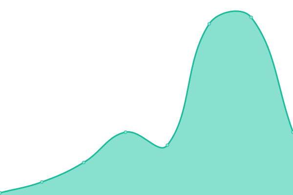 Response time graph