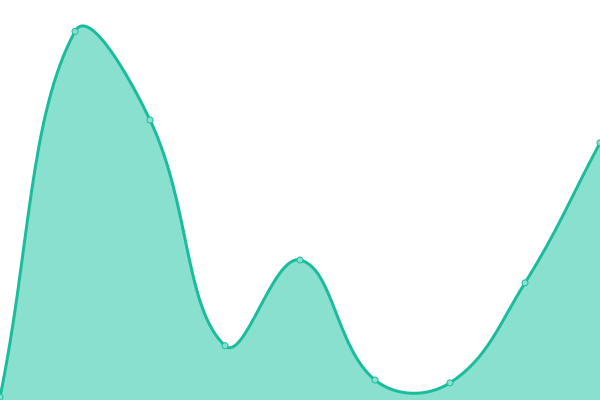 Response time graph