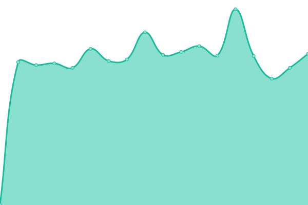Response time graph