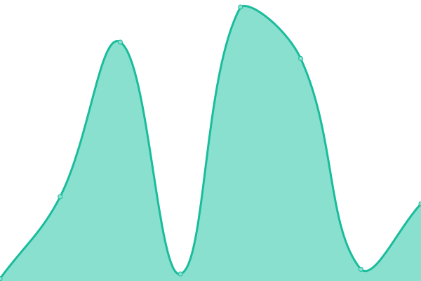 Response time graph