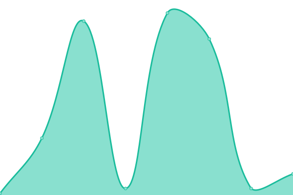 Response time graph