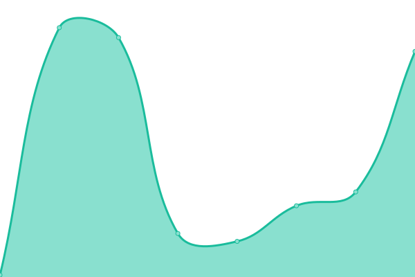 Response time graph