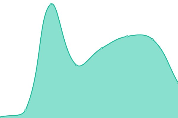 Response time graph