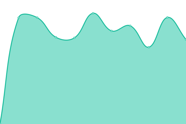 Response time graph