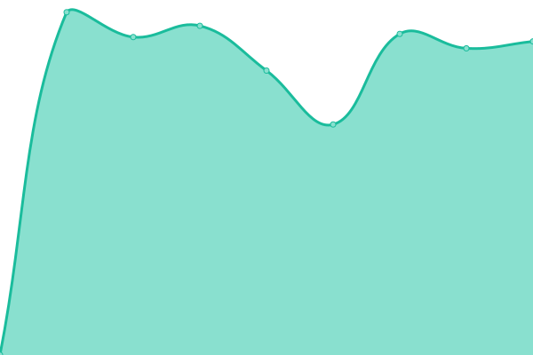 Response time graph