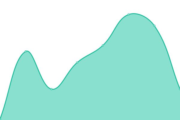 Response time graph