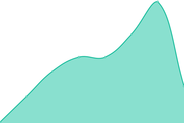 Response time graph