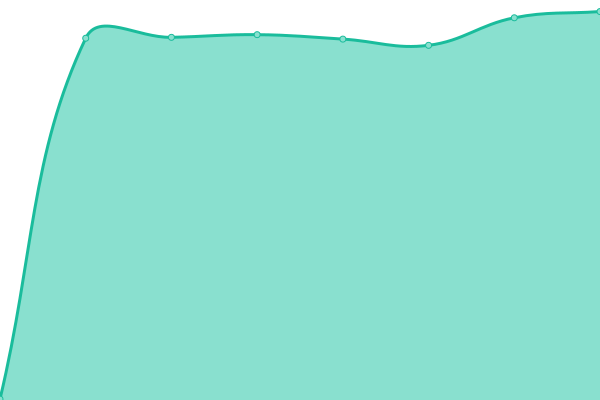 Response time graph