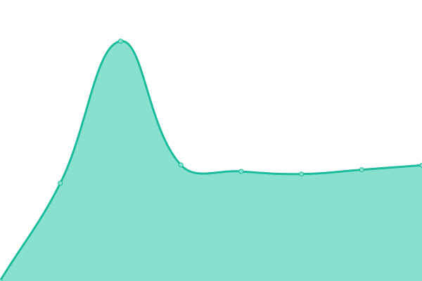 Response time graph