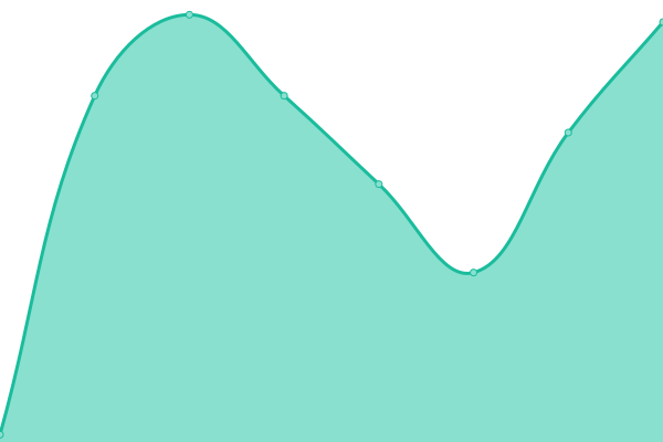 Response time graph