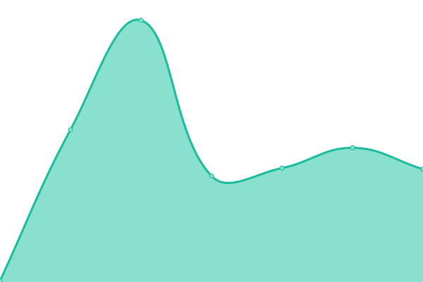 Response time graph
