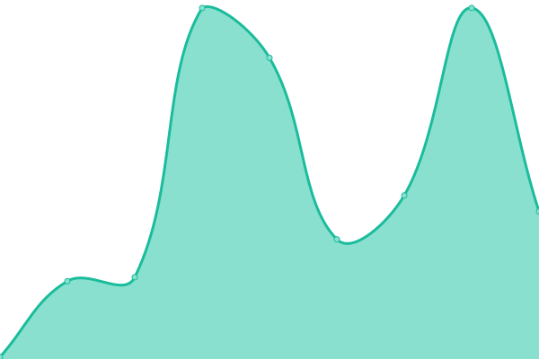Response time graph
