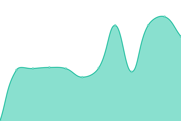 Response time graph