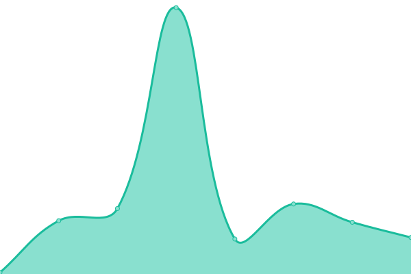 Response time graph