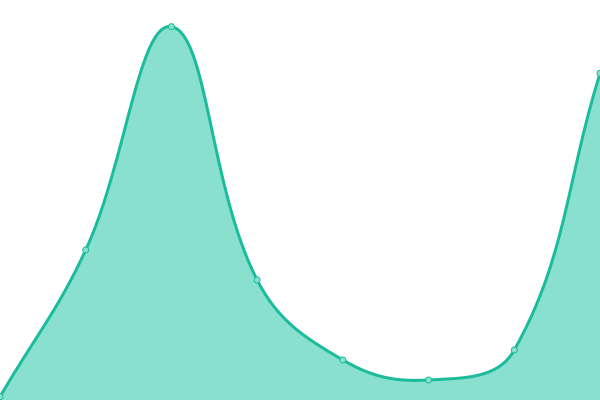 Response time graph