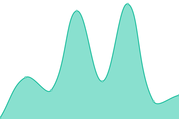 Response time graph