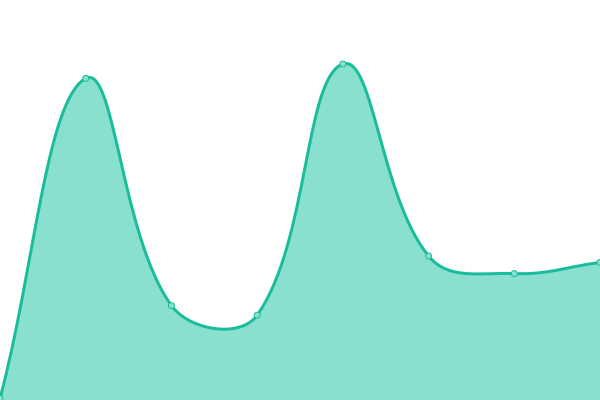 Response time graph