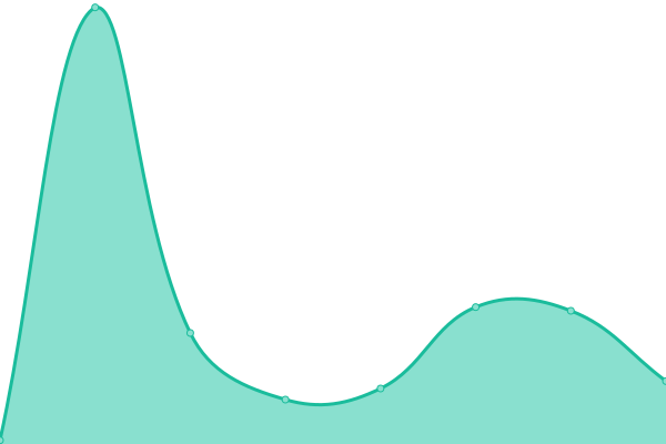Response time graph