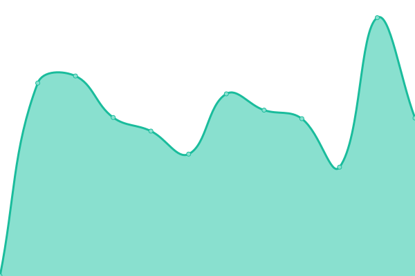 Response time graph