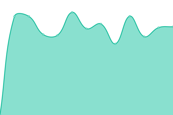 Response time graph