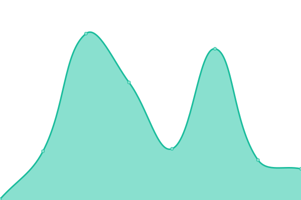 Response time graph