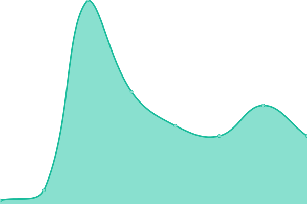 Response time graph