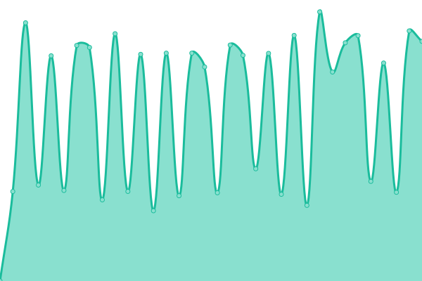 Response time graph