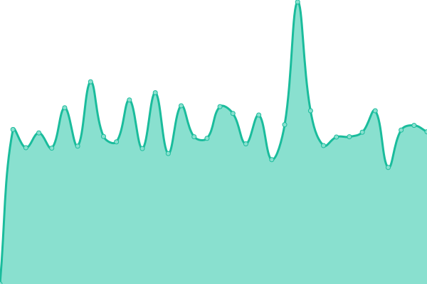 Response time graph