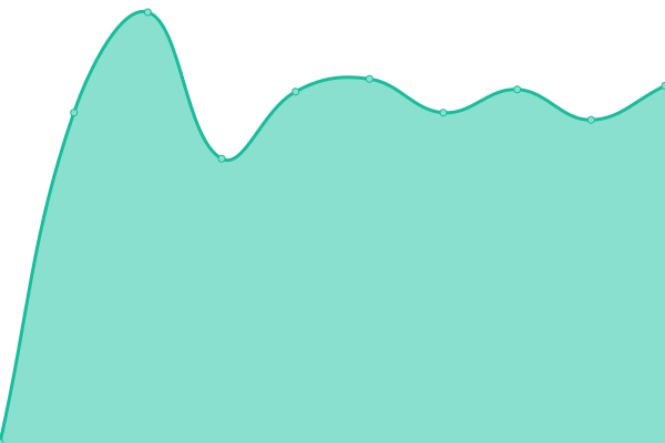 Response time graph