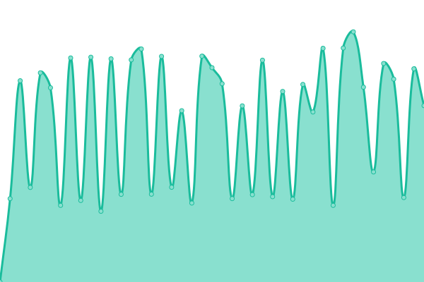 Response time graph