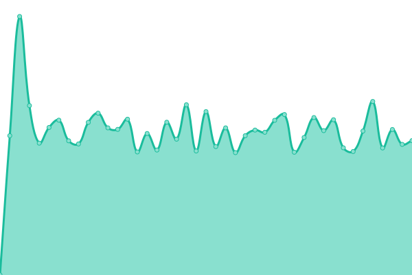 Response time graph