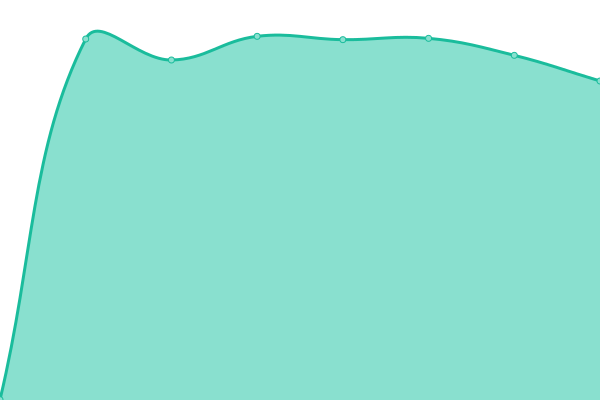 Response time graph