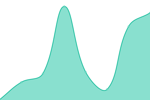 Response time graph