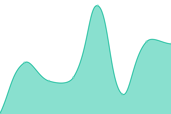 Response time graph
