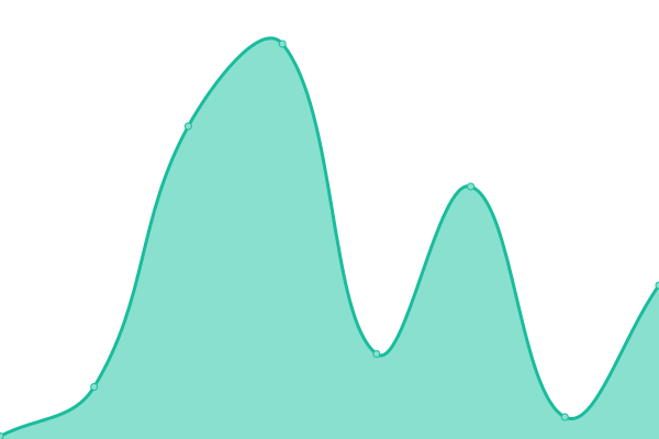 Response time graph