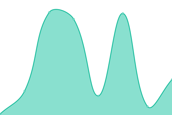 Response time graph