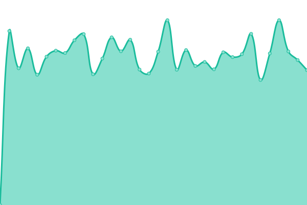 Response time graph