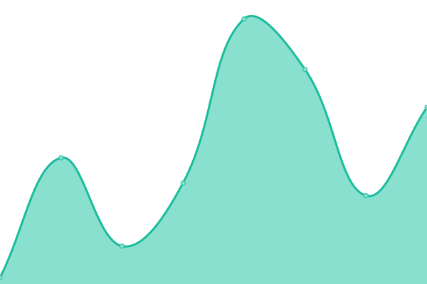 Response time graph