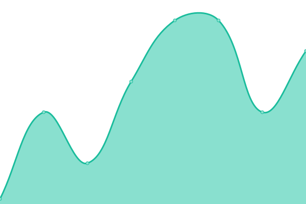 Response time graph