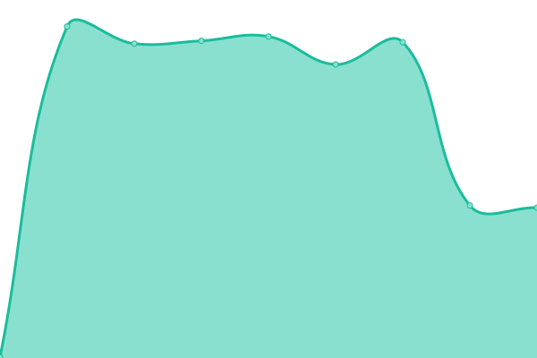 Response time graph