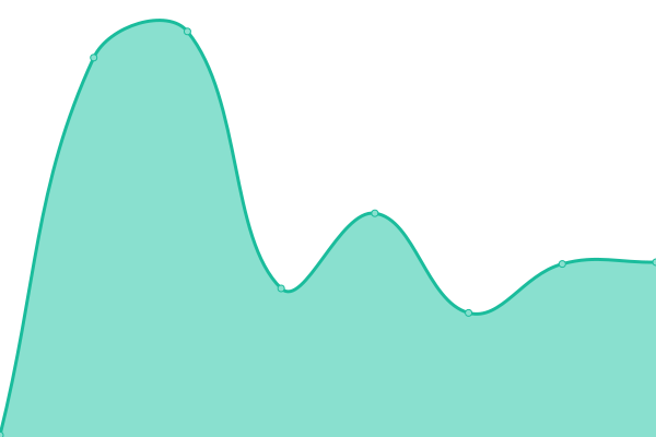 Response time graph